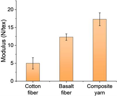 A spinning method for low-torsion composite yarn with basalt fibers and staple cotton fibers